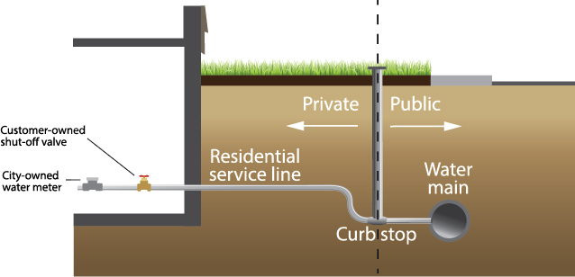 Replacing Your Service Water Line - Pipe Spy